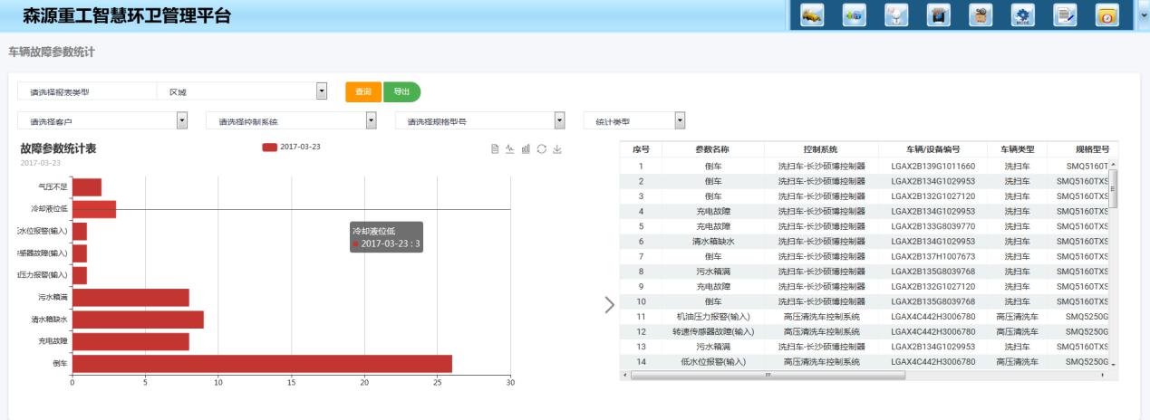 車(chē)輛故障統計分析